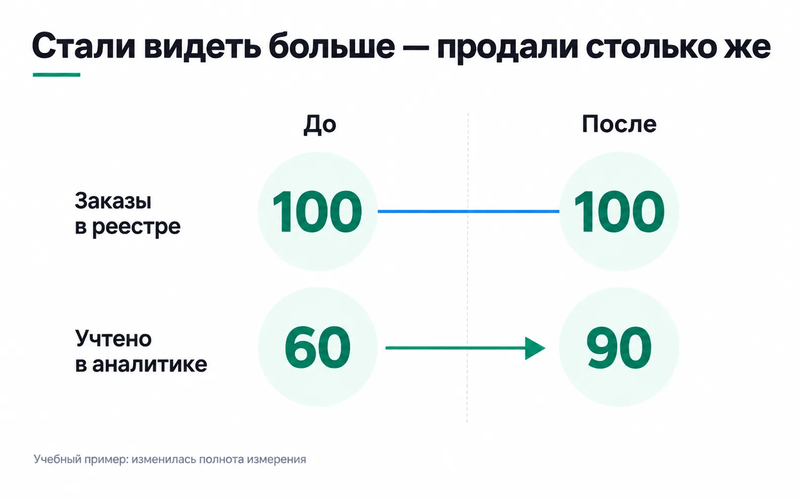 The register holds 100 orders both before and after. Analytics counts 60, then 90: the upper line stays level, while the lower arrow shows the increase in recorded orders.