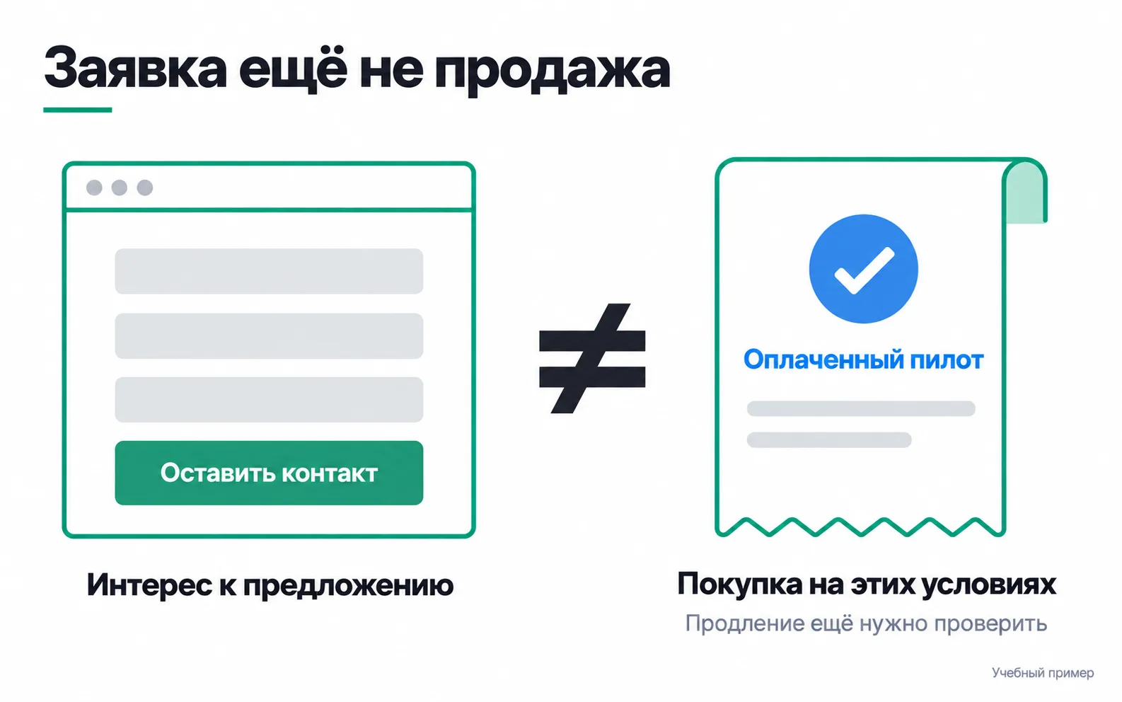 On the left, a "Leave your contact" form: interest in the offer. On the right, the receipt for a paid pilot: a purchase on its terms, with renewal still to be tested.