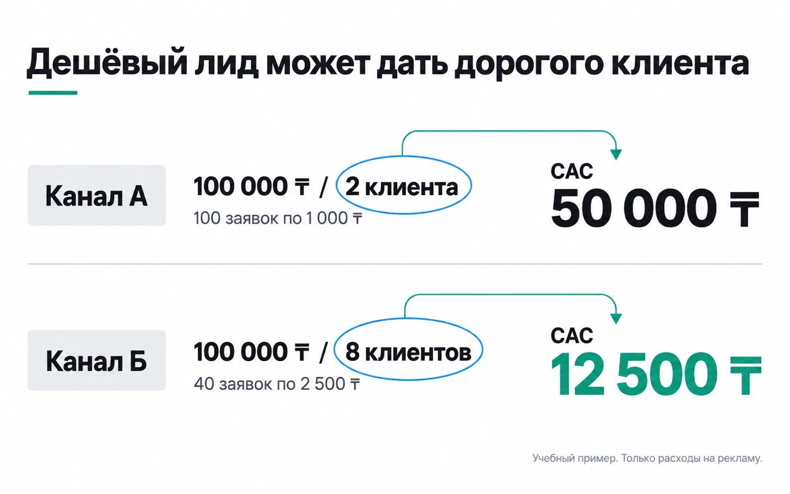 Channel A: 100,000 ₸ spent, 100 enquiries, 2 customers and CAC of 50,000 ₸. Channel B: the same spend, 40 enquiries, 8 customers and CAC of 12,500 ₸.
