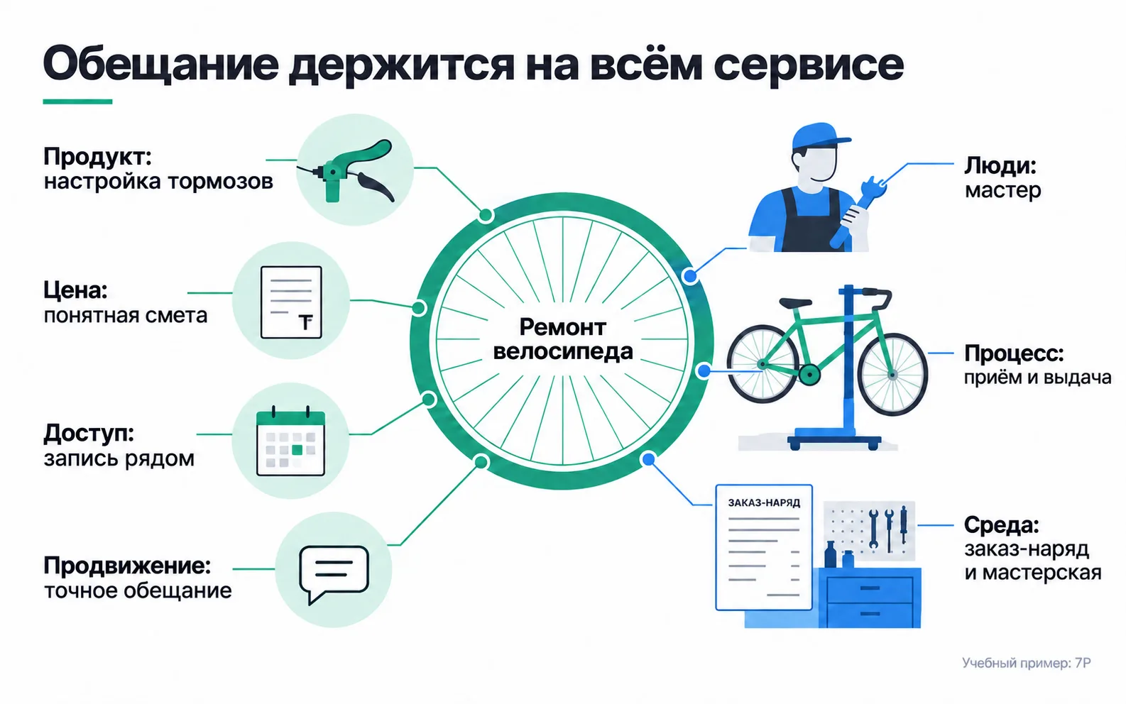Seven decisions around a bike repair: product (brake adjustment), price (a clear quote), access (booking nearby), promotion (an accurate promise), people (the mechanic), process (intake and handover) and setting (the work order and the workshop).