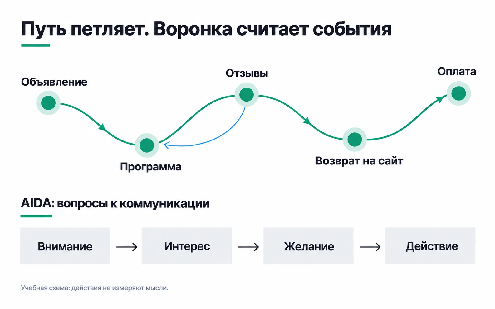 The buyer's path: the ad, the syllabus, reviews, the syllabus again, a return to the site and payment. Below it, the four AIDA steps: attention, interest, desire, action.