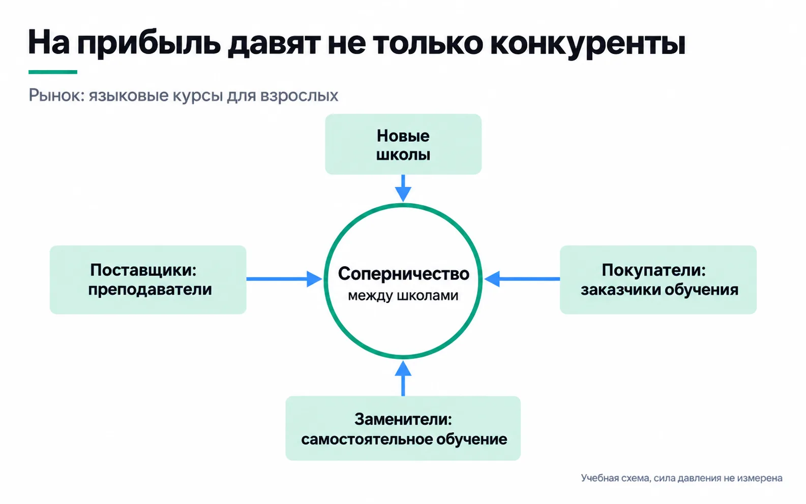 The five forces in the market for adult language courses: rivalry between schools in the middle, surrounded by new schools, teachers as suppliers, the people paying for lessons as buyers, and self-study as a substitute.