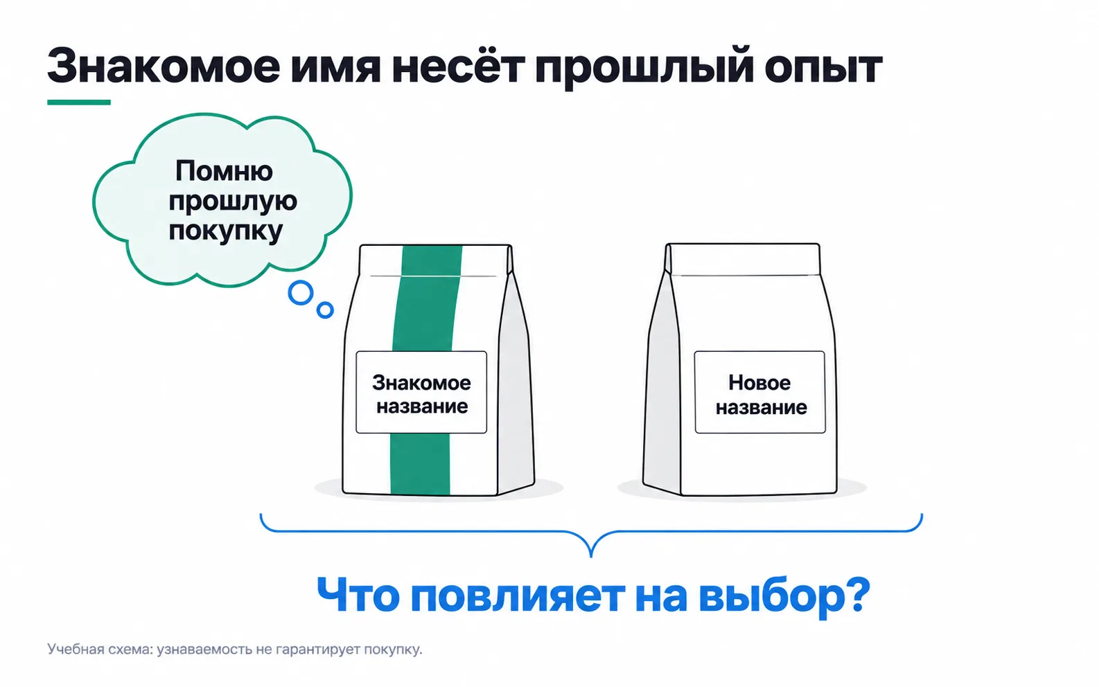 Two coffee bags: one with a familiar name and the thought "I remember my last purchase", the other with a new name, and underneath a question about what will drive the choice.
