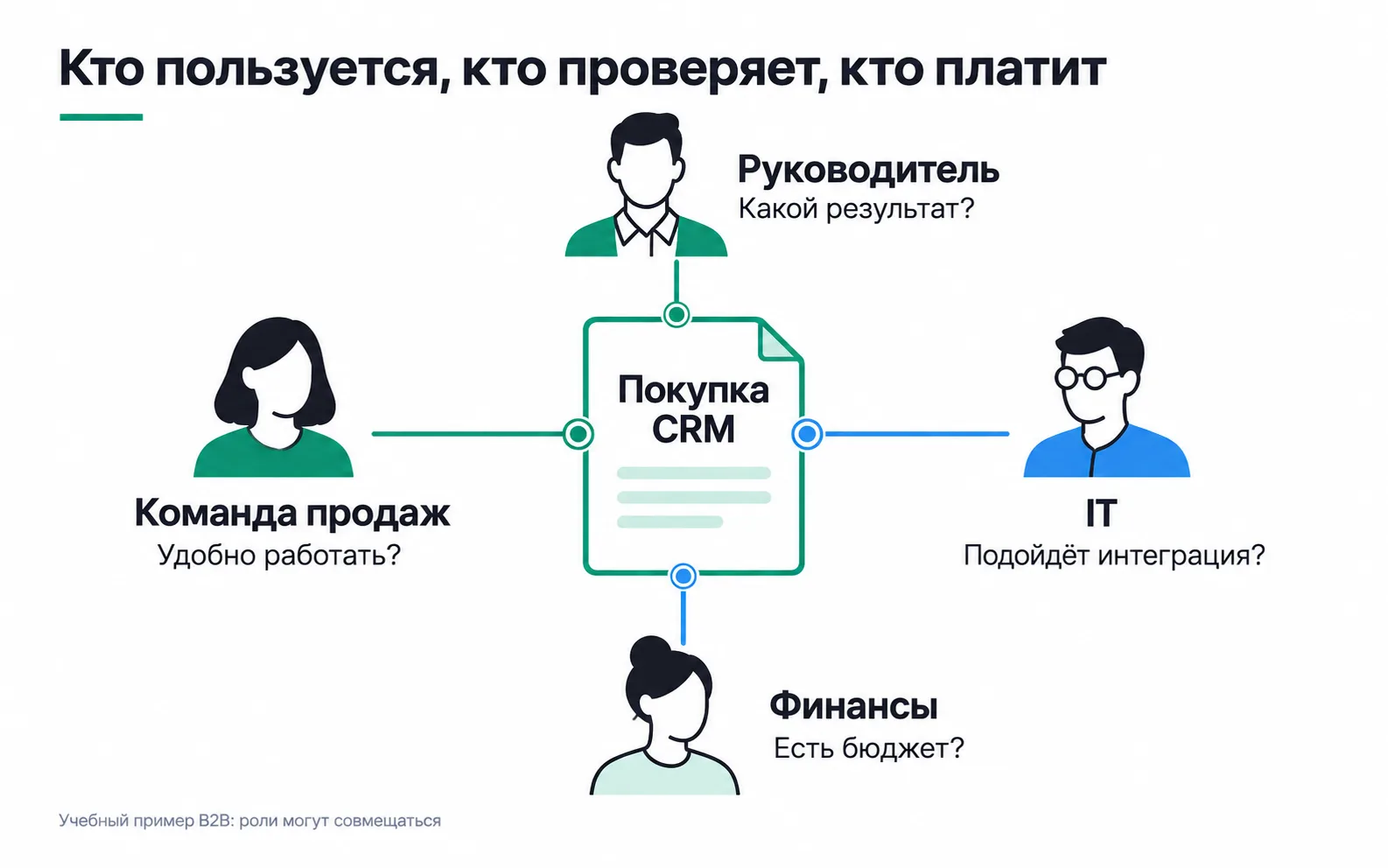Four roles surround a CRM purchase: sales, the director, IT and finance. Each has a question about using the system, results, integration or budget.