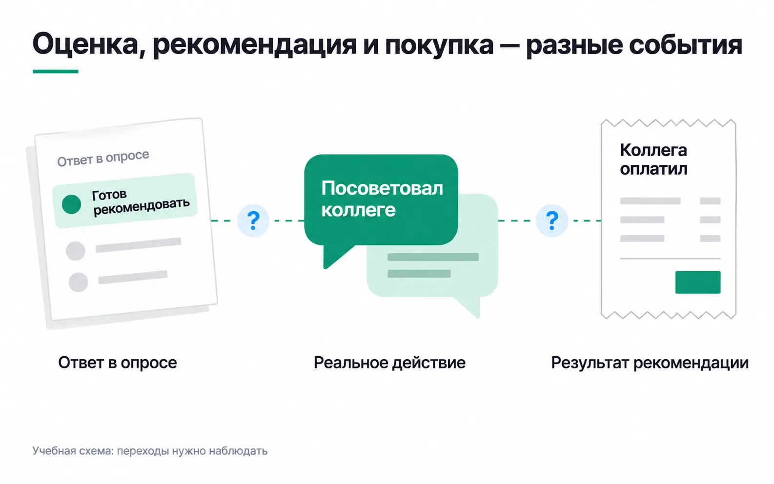 A "Ready to recommend" answer in a survey, advice to a colleague and the colleague's payment are drawn as three separate events, with question marks between them.