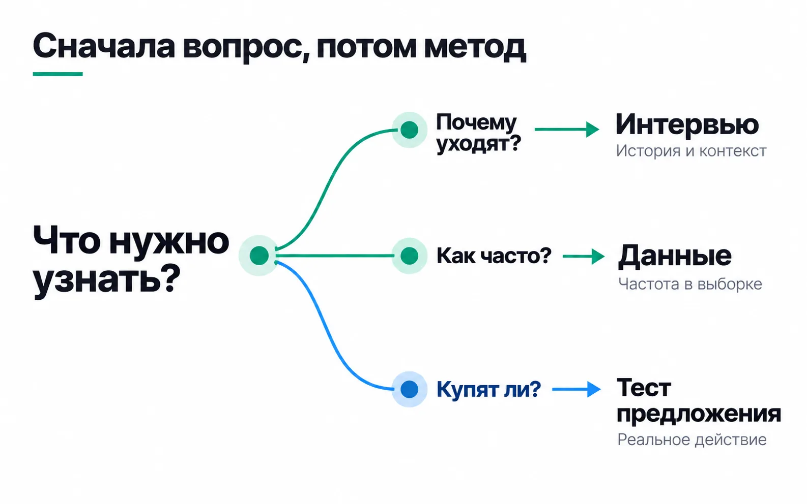The "Question first, then method" diagram: "Why do they leave?" is answered by interviews, "How often?" by data, "Will they buy?" by an offer test.
