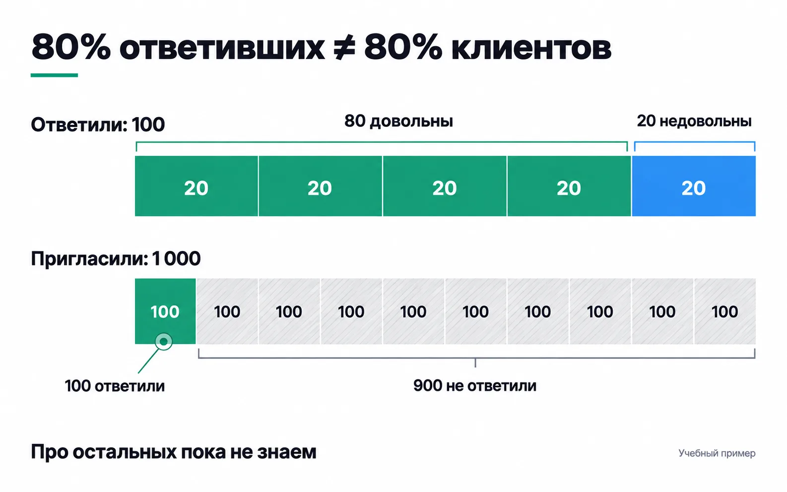 Of 1,000 people invited, 100 replied: 80 satisfied, 20 dissatisfied, and nothing is known about the 900 who stayed silent.
