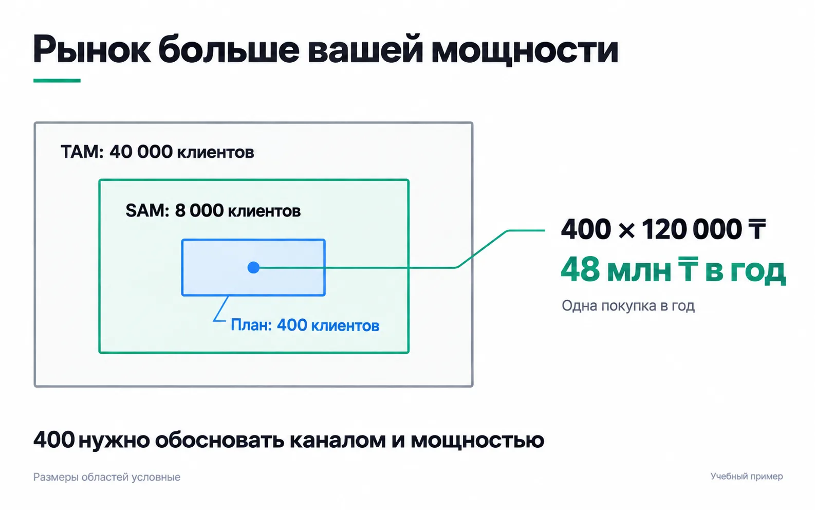 The "Your market is bigger than your capacity" diagram: a TAM of 40,000 customers, a SAM of 8,000 inside it and a plan of 400 customers inside that; 400 × 120,000 ₸ gives 48 million ₸ a year, and those 400 have to be backed by a channel and by capacity.
