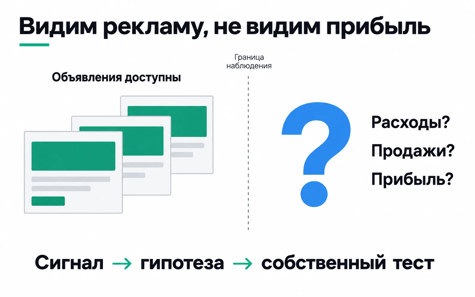 The competitor's ads are visible, while its spend, sales and profit stay beyond the line of what you can observe; at the bottom, the path from a signal to a hypothesis to a test of your own.