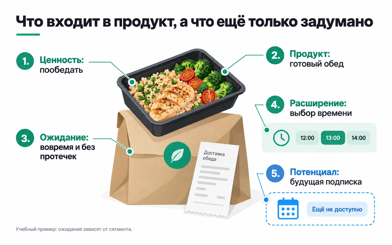 Five levels of a lunch delivery: having lunch, getting a ready meal, getting it on time and without leaks, choosing the delivery time, and some day taking out a subscription that is not available yet.