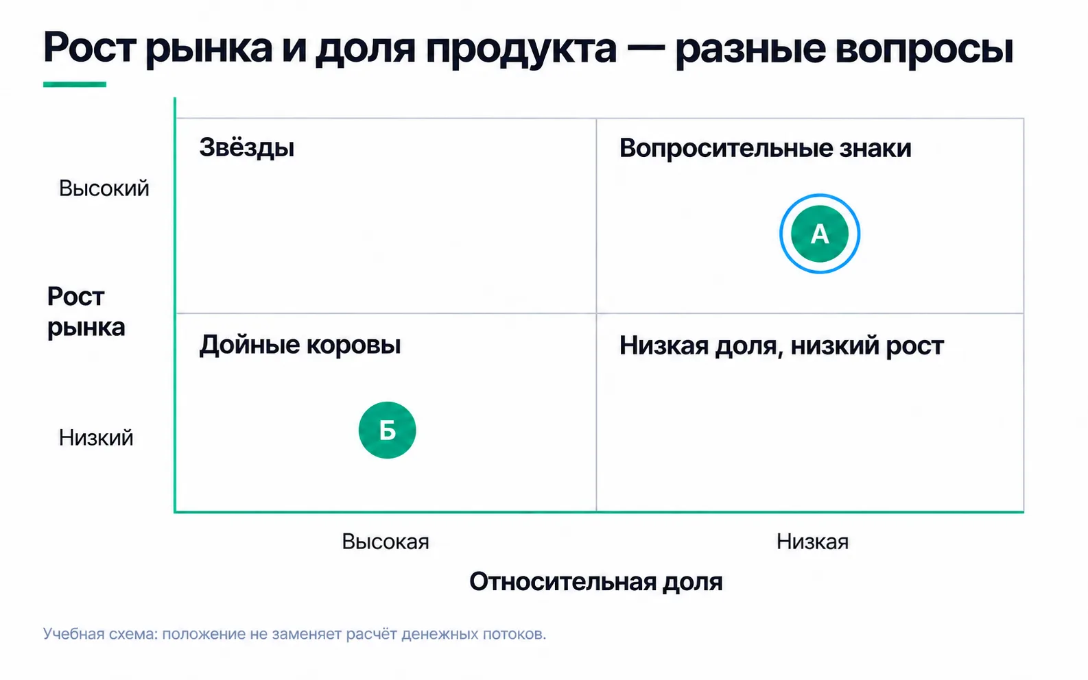 The BCG matrix: market growth on the vertical axis, relative share on the horizontal axis with high share on the left. Product A is among the question marks, B among the cash cows.