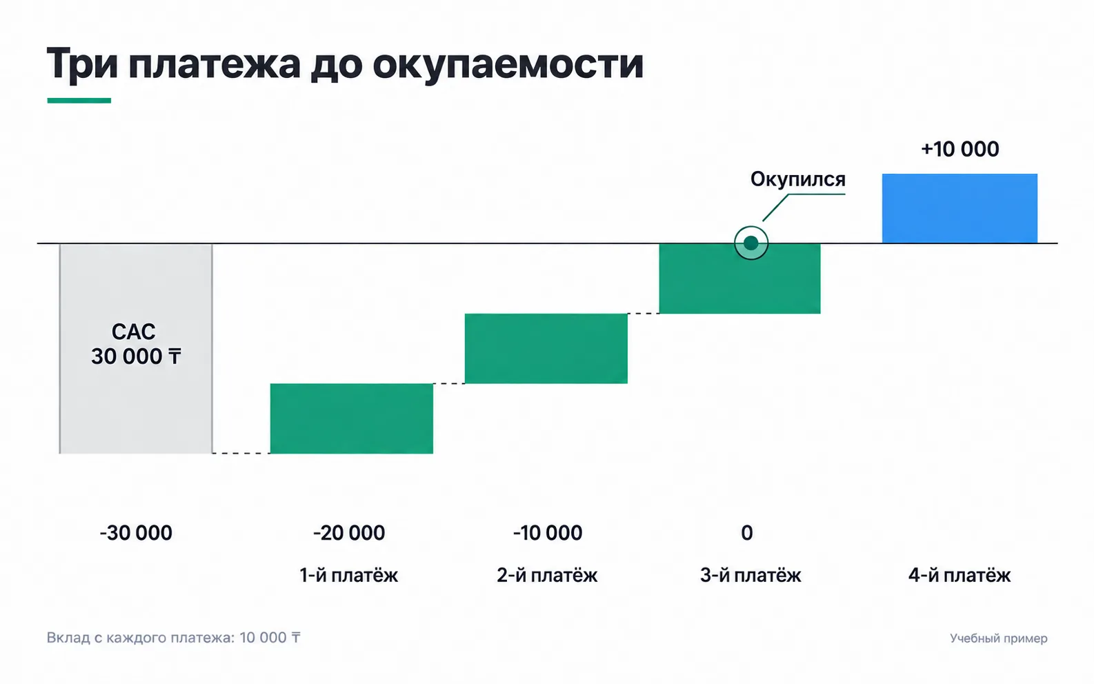 A CAC of 30,000 ₸ and 10,000 ₸ of contribution from each payment: the third payment recovers the acquisition money, the fourth brings in 10,000 ₸ on top of it.