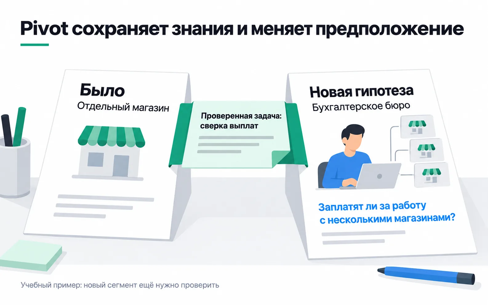Before: a single shop. New hypothesis: an accounting firm. Between them, the tested job of payout reconciliation, and on the firm's card the question of whether anyone will pay for work across several shops.
