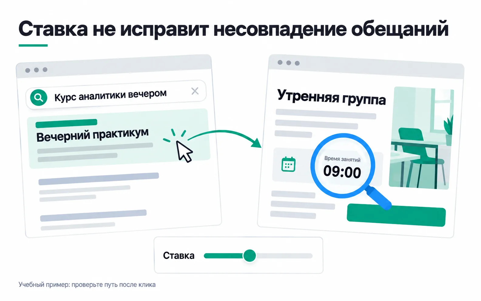 The query and the ad are about an evening workshop, the page is about a morning group at 09:00, and there is a bid slider at the bottom.