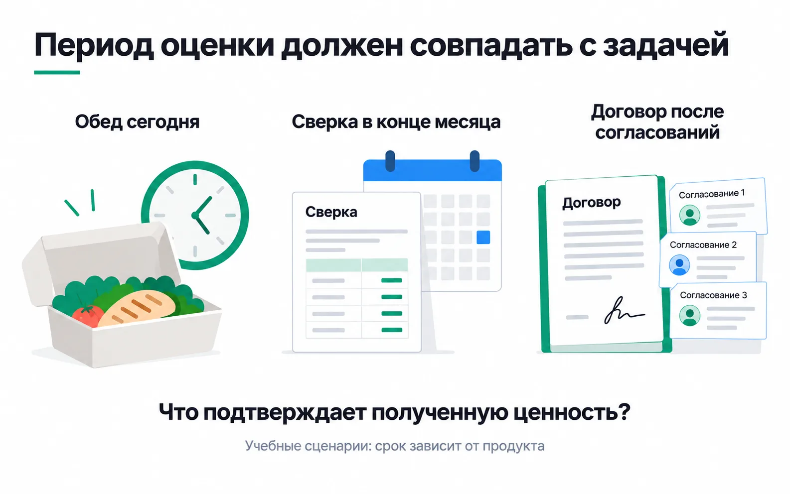 Three products on different timelines: lunch is needed today, the reconciliation at the end of the month, and the contract is signed after three approvals.
