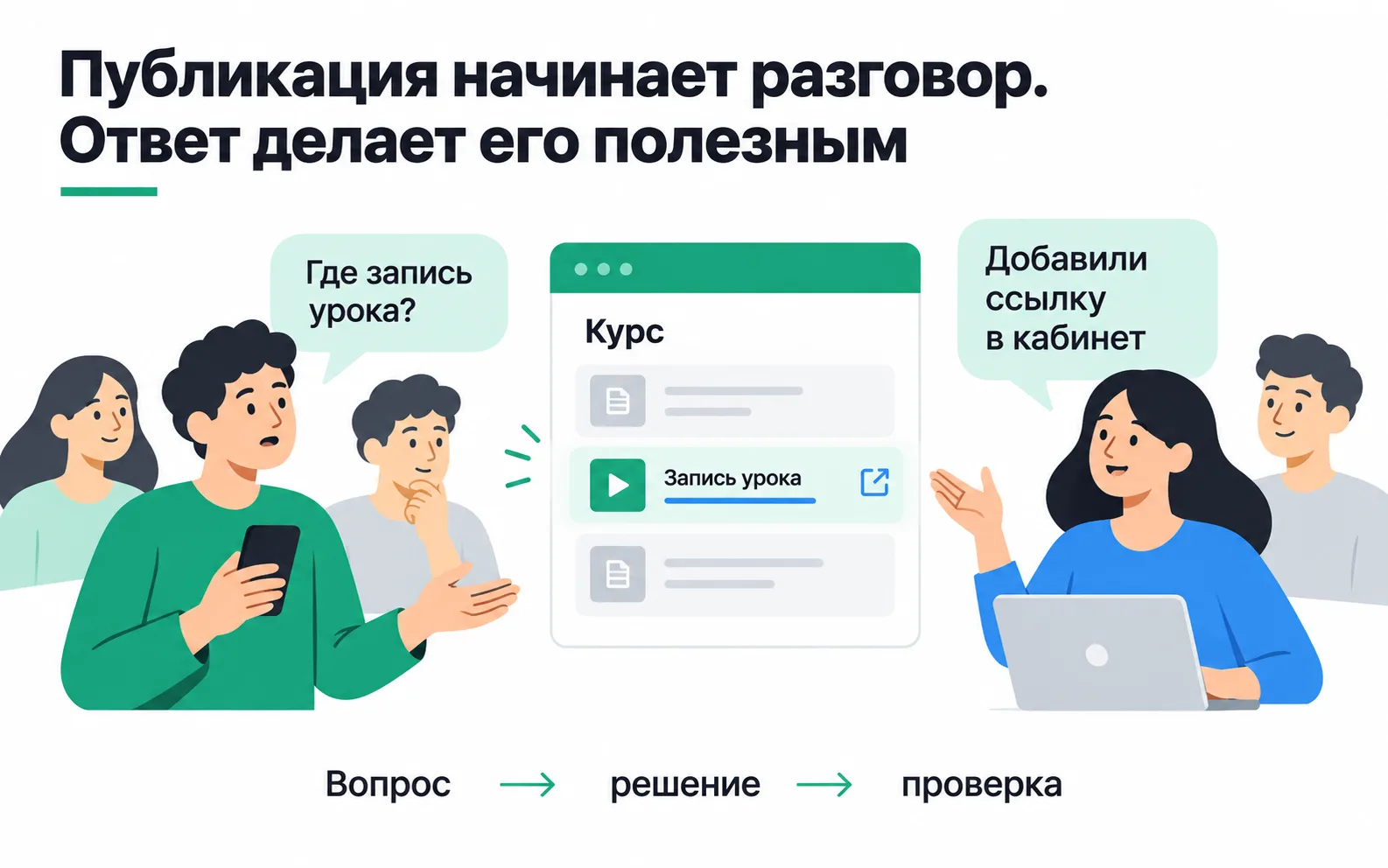 In the chat someone asks "Where is the lesson recording?", and the tutor replies "We added the link to the portal"; below, the chain: question, fix, check.