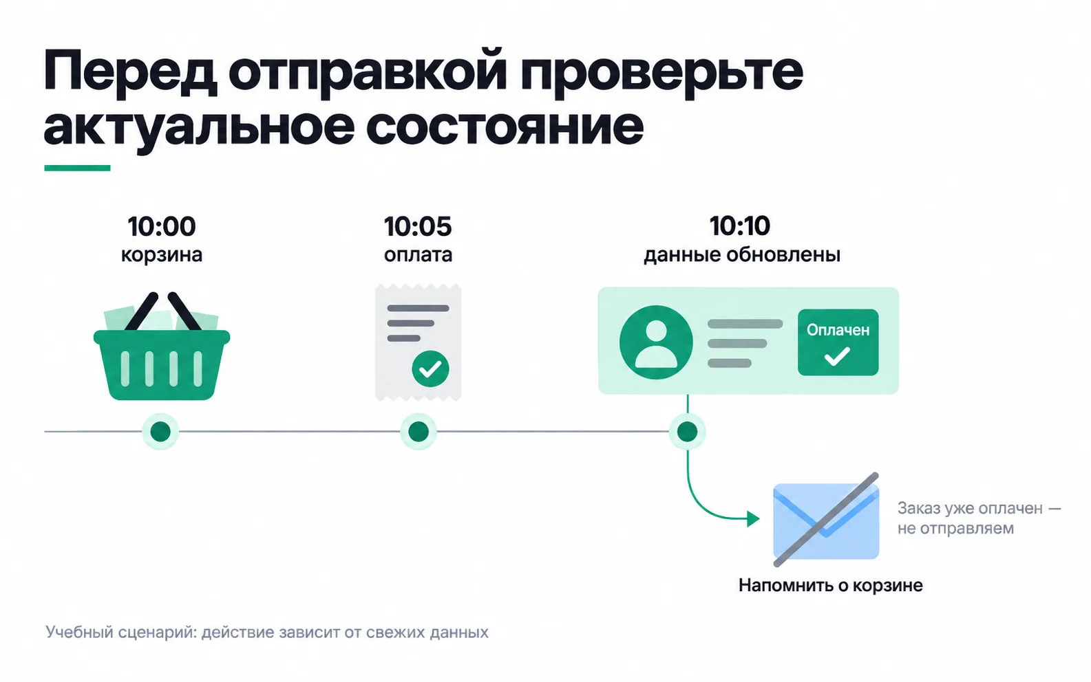 The cart is created at 10:00, payment succeeds at 10:05 and the data updates at 10:10. This is the correct path: the reminder for the paid order is crossed out. The platform's built-in scenario did not re-read the status and sent the email anyway.