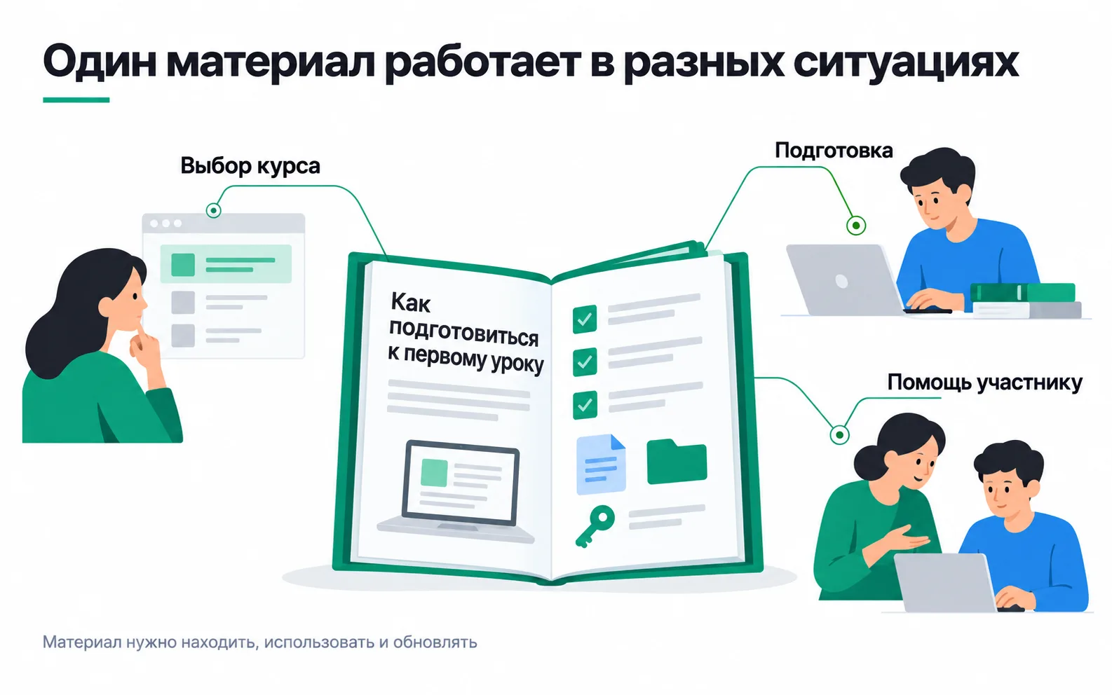The "How to prepare for your first lesson" checklist in the middle with three situations around it: choosing a course, a student getting ready and helping a participant.
