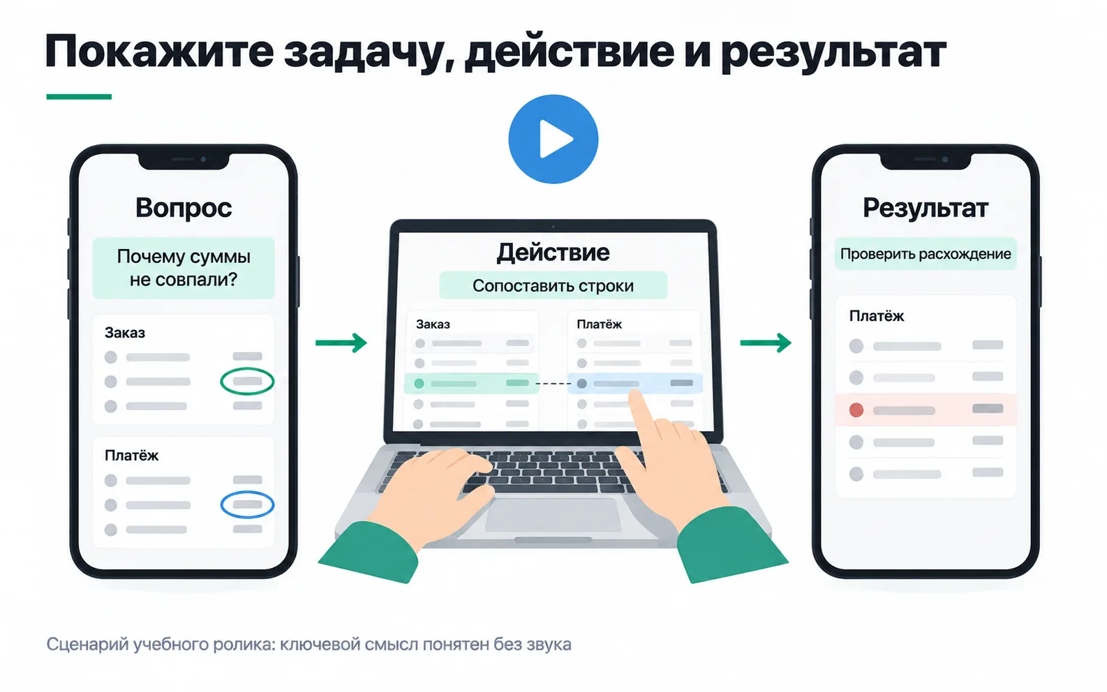 Three frames of a video: the question "Why don't the amounts match?", the action "Match the rows" and the result "Check the discrepancy" with one payment row highlighted.