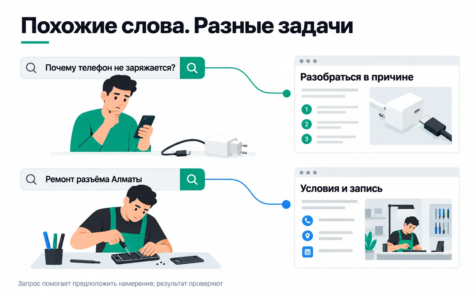 Two charging queries: "Why won't my phone charge?" leads to a page explaining the cause, while "Charging port repair Almaty" leads to a page with the repair terms and a booking option.