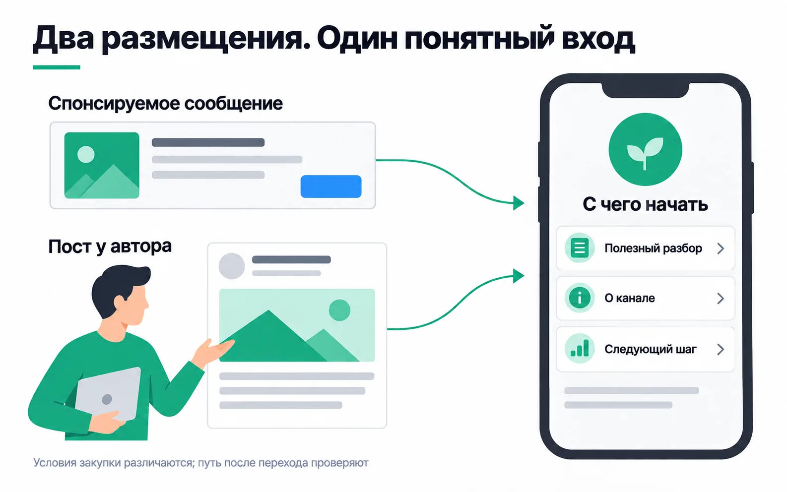 A sponsored message and a post by the channel author lead to the same "Where to start" screen: a useful breakdown, an intro to the channel and a next step.
