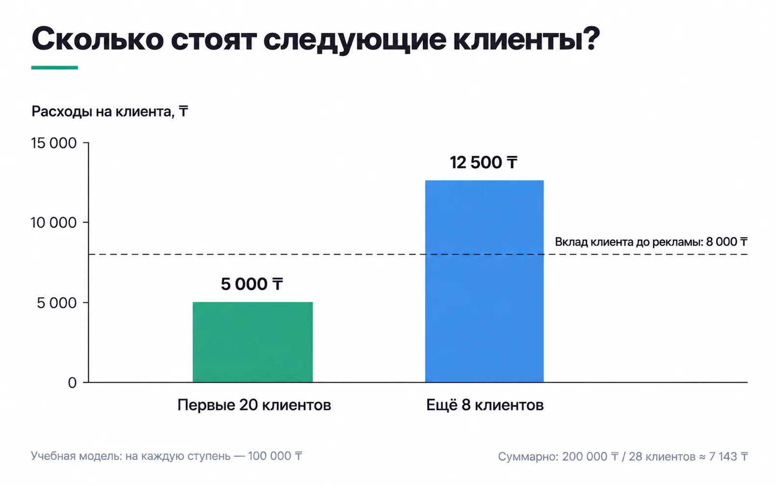 The first 20 customers cost 5,000 ₸ each, 8 more cost 12,500 ₸ each; the dashed line is the customer's contribution before advertising, 8,000 ₸. On average, 200,000 ₸ for 28 customers, about 7,143 ₸.
