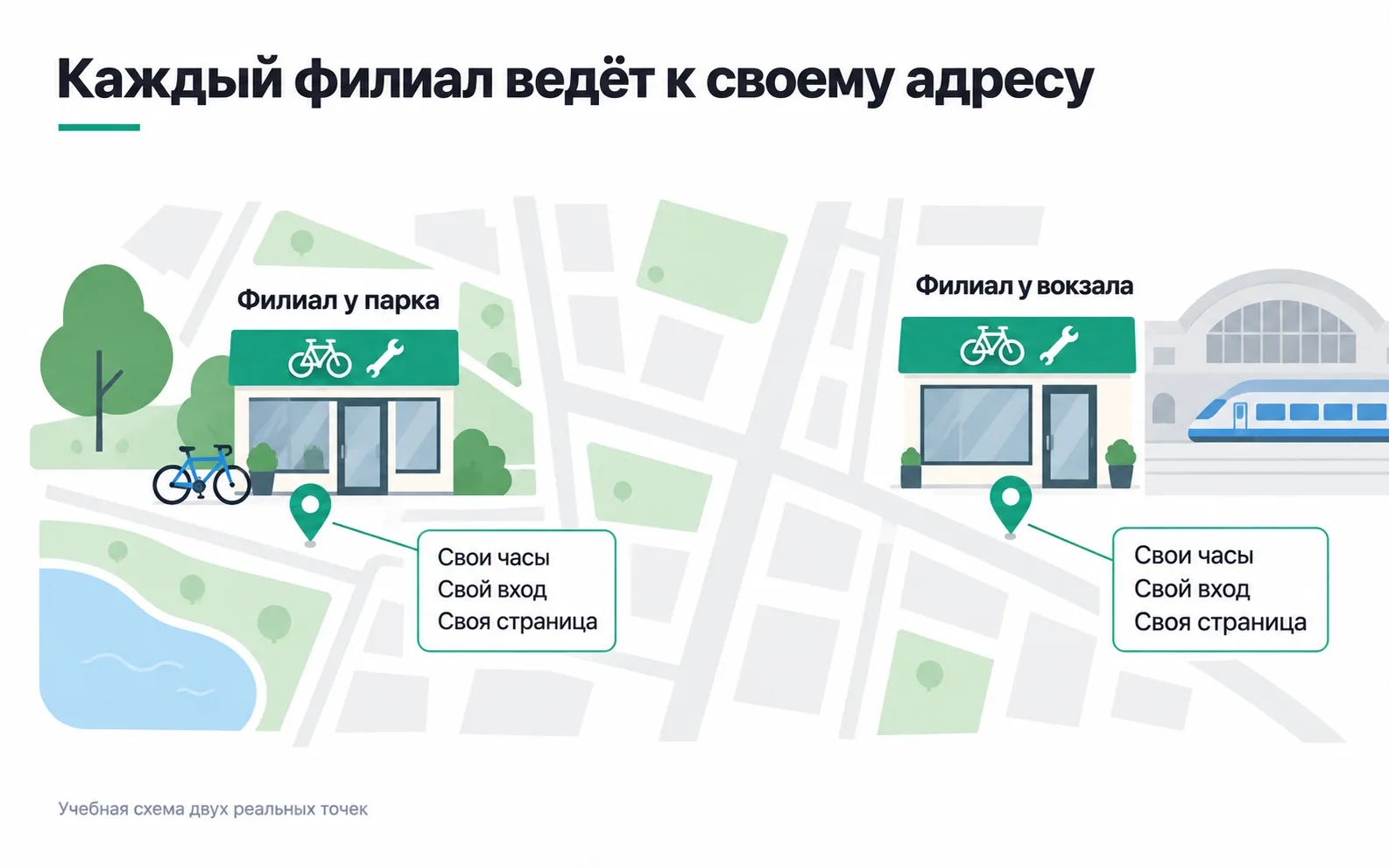 Two branches of a bike repair shop on a map, one by the park and one by the station. Each has its own hours, its own entrance and its own page on the website.