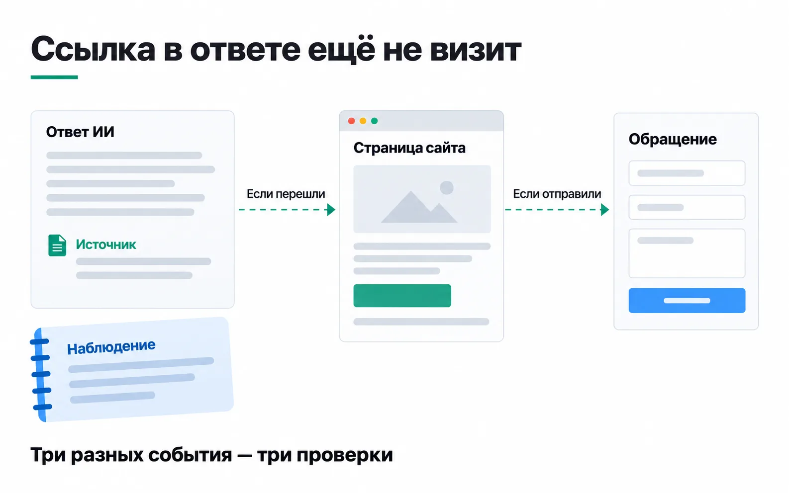 An AI answer with a link to a source, a page on the site and a lead form. The arrows "If they clicked" and "If they submitted" show that a click-through and a lead don't always follow. A log of observations sits at the bottom left.
