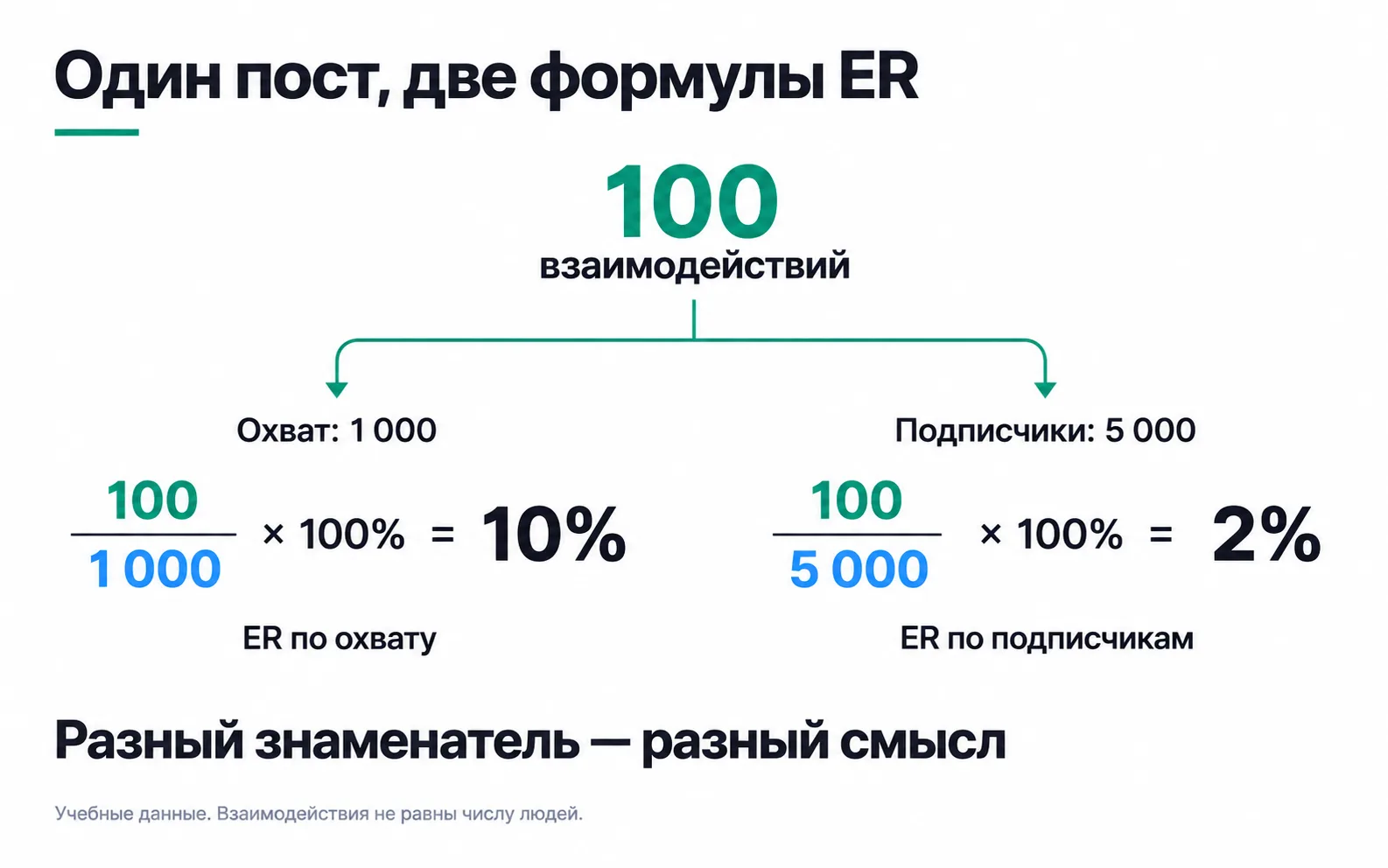 One post, 100 interactions: with a reach of 1,000 accounts ER by reach is 10%, with 5,000 followers ER by followers is 2%.