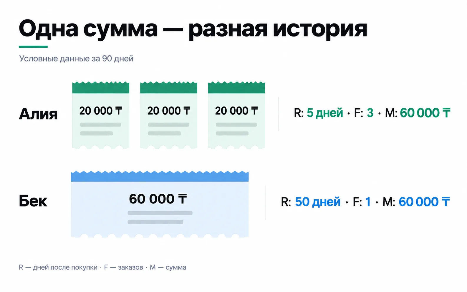 Over 90 days Aliya has three orders of 20,000 ₸, the last one five days ago, and Bek one order of 60,000 ₸ 50 days ago: M is the same, R and F differ.