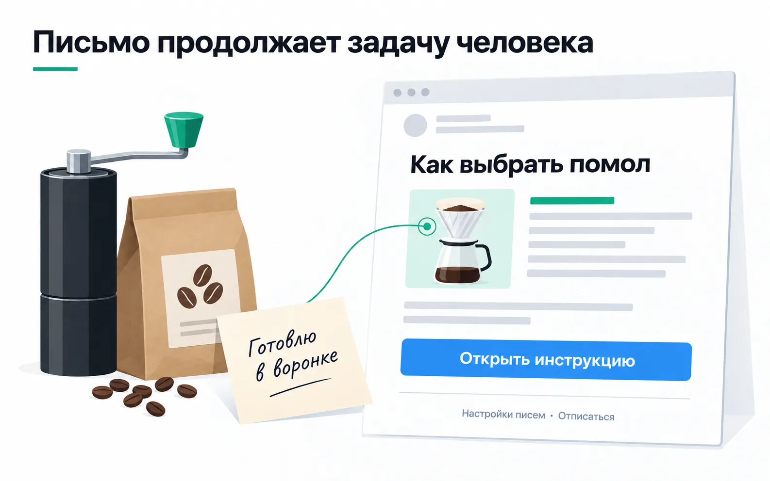 The order note "I brew with a pour-over" turns into an email titled "How to choose your grind" with one button, "Open the guide", and links to "Email settings" and "Unsubscribe".