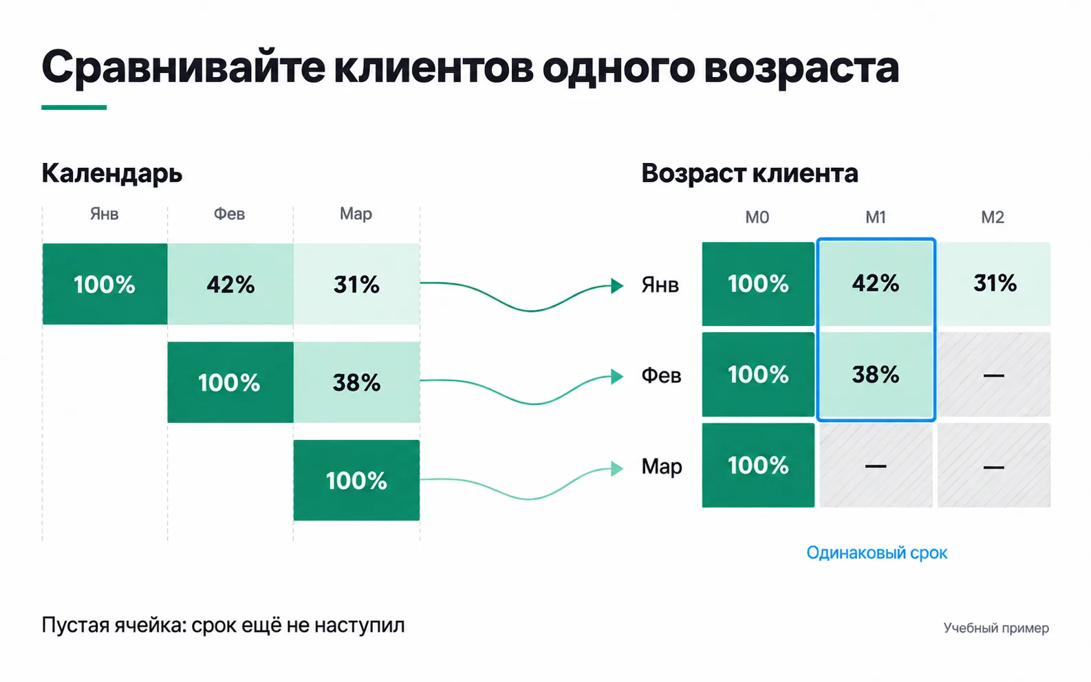On the left, a shop's cohorts by calendar month; on the right, the same cohorts by age: the M1 column puts 42% for January next to 38% for February, and the hatched cells have not arrived yet.
