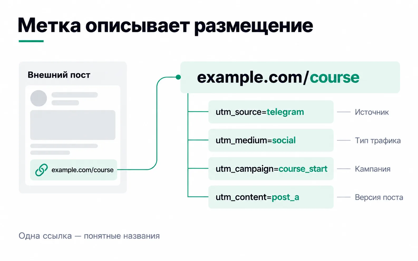 A post outside the site links to example.com/course, and four tags label the source telegram, the traffic type social, the campaign course_start and the post version post_a.