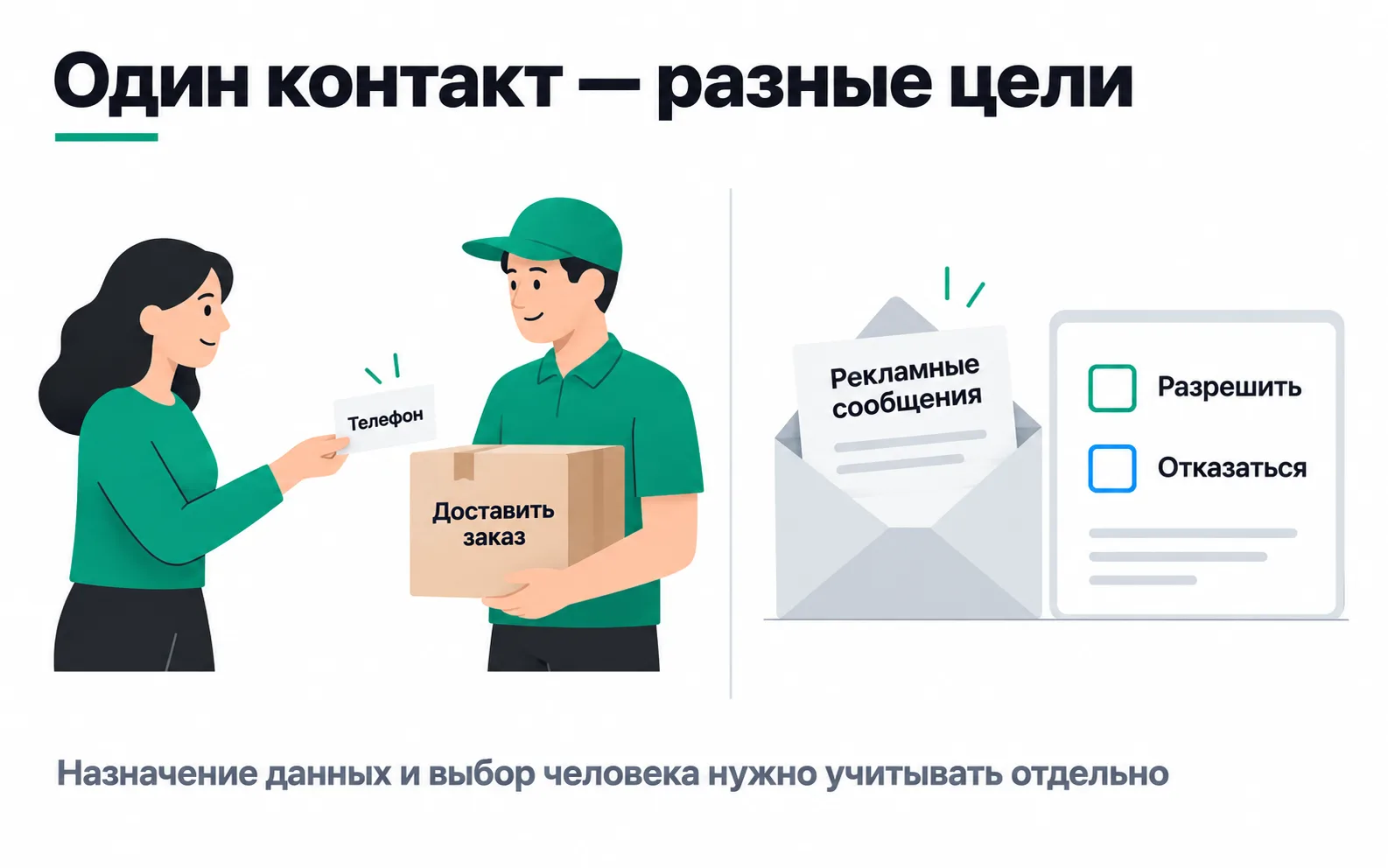 A customer gives the courier her phone number so the order can be delivered. Advertising messages are a separate question with two answers: allow or decline.