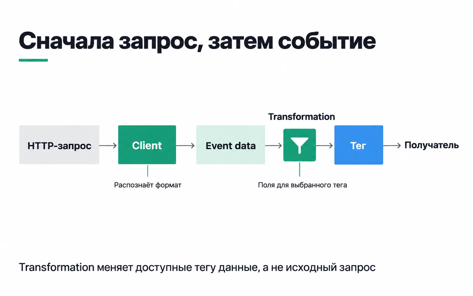 HTTP request → a client that recognises the format → event data → a transformation that picks the fields for the selected tag → tag → recipient.
