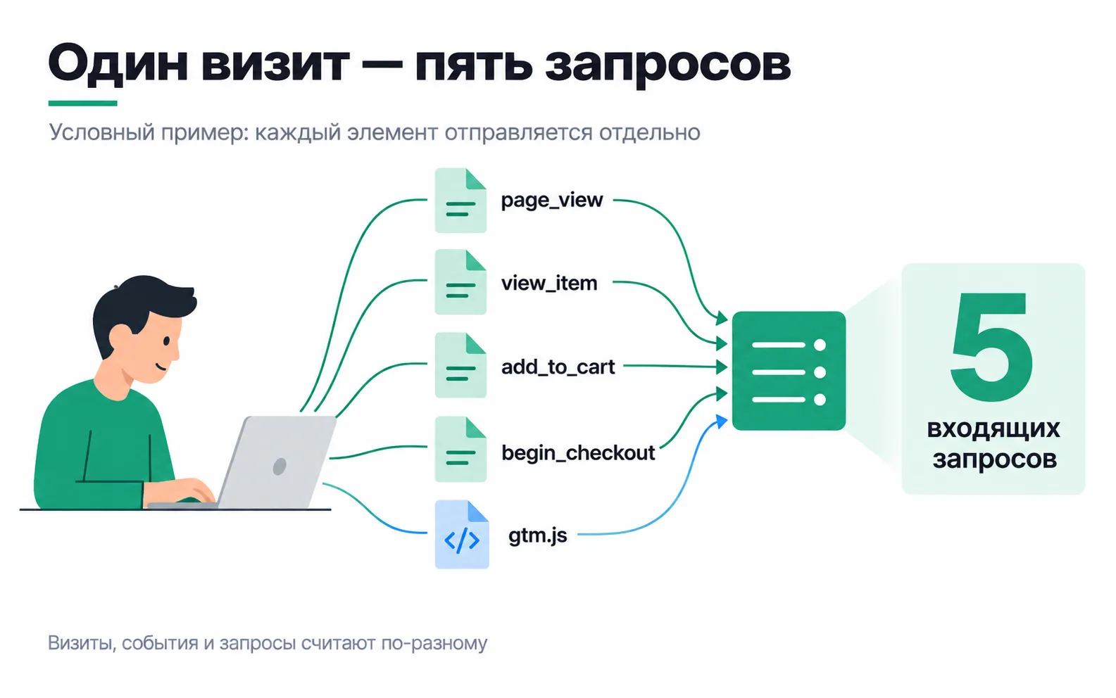 One visit: the page_view, view_item, add_to_cart and begin_checkout events and the gtm.js load reach the server as five separate requests.