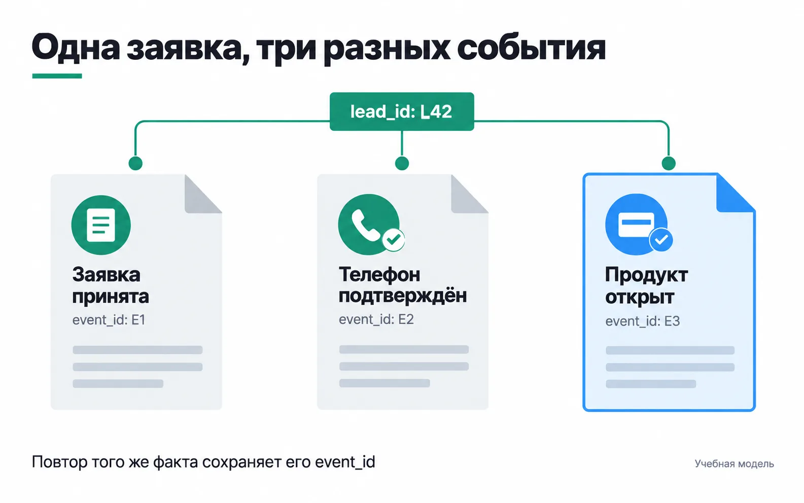 Application L42 and its three events: "Application accepted" with event_id E1, "Phone confirmed" with E2, "Product opened" with E3. A repeat of the same fact keeps its event_id.