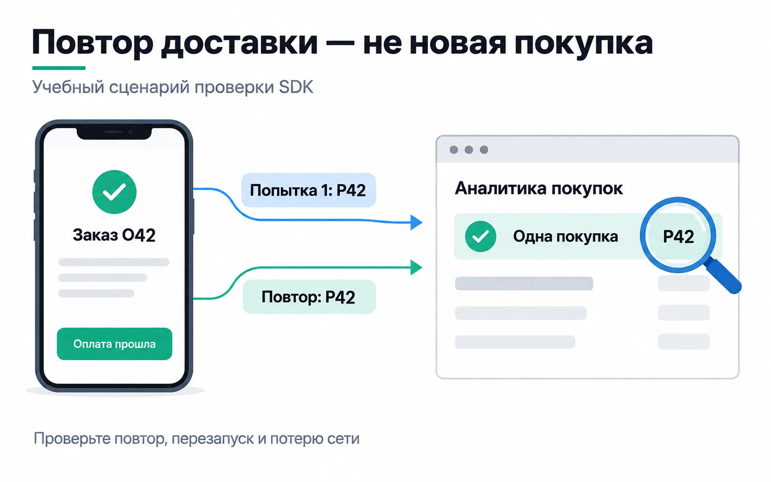 Order O42 is paid once, the event about it went out twice with ID P42, and the report should keep one purchase.