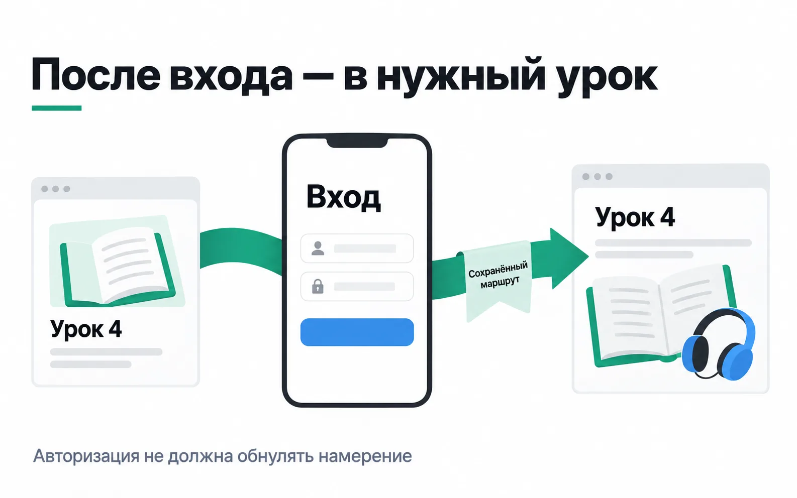 The link points to lesson 4, the app asks the user to sign in, and after sign-in it opens the same lesson from the saved route.