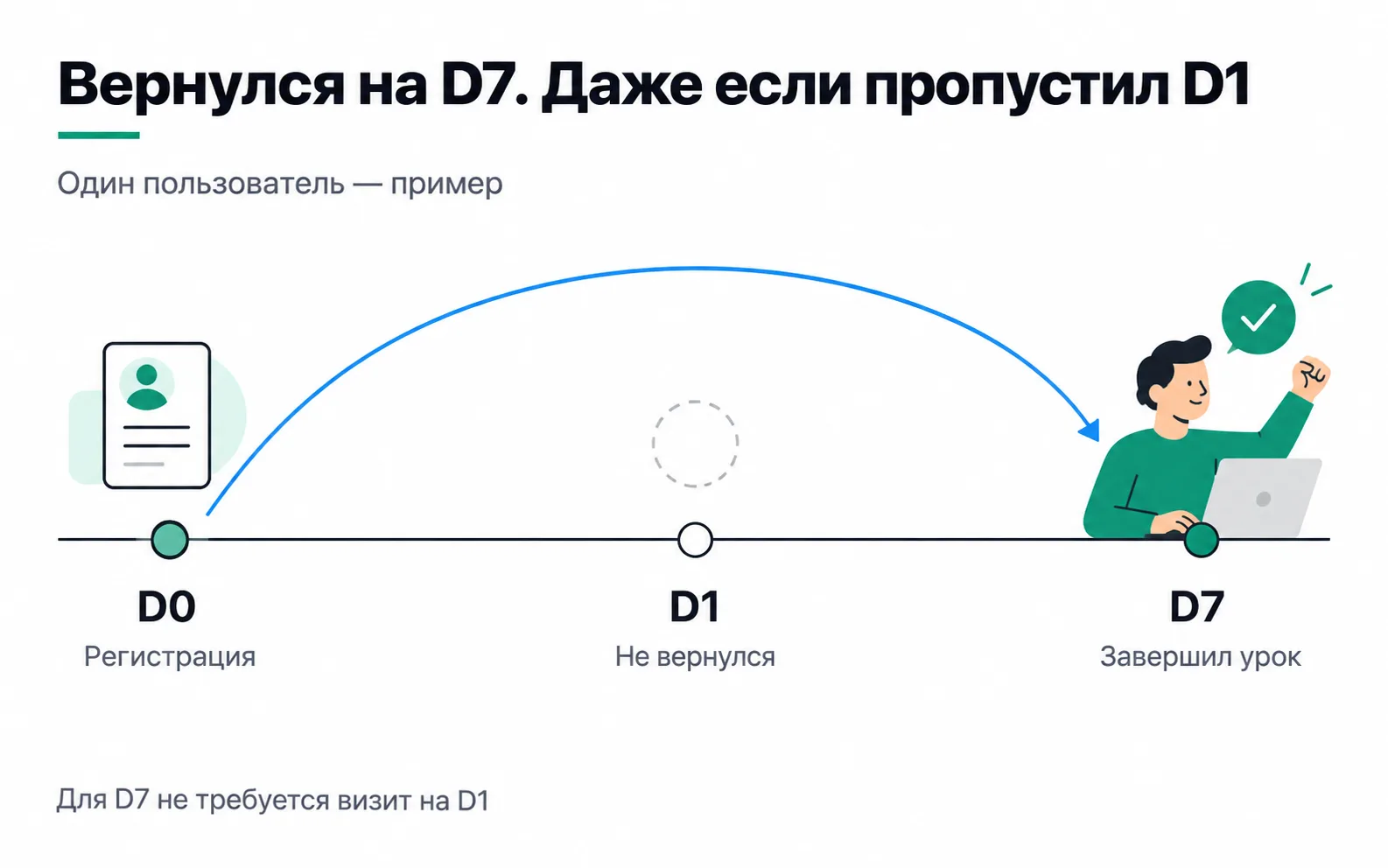 One person: signs up on day 0, does not come back on day 1, finishes a lesson on day 7.
