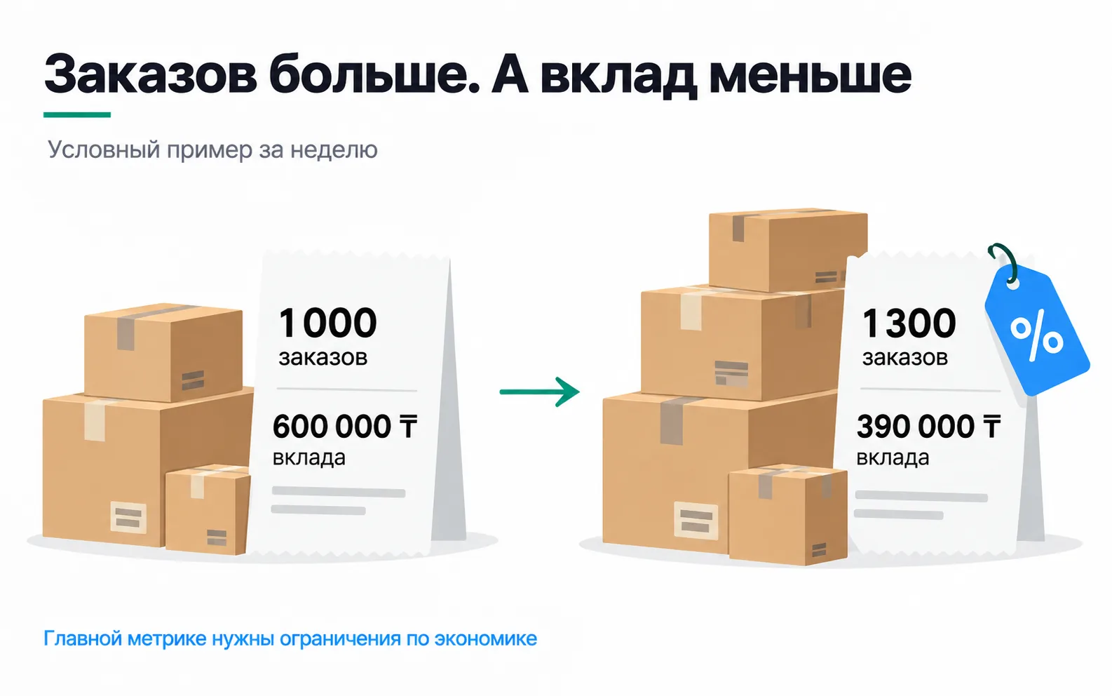 A week at a delivery service: 1,000 orders bring 600,000 ₸ of contribution, 1,300 orders with a discount bring 390,000 ₸.