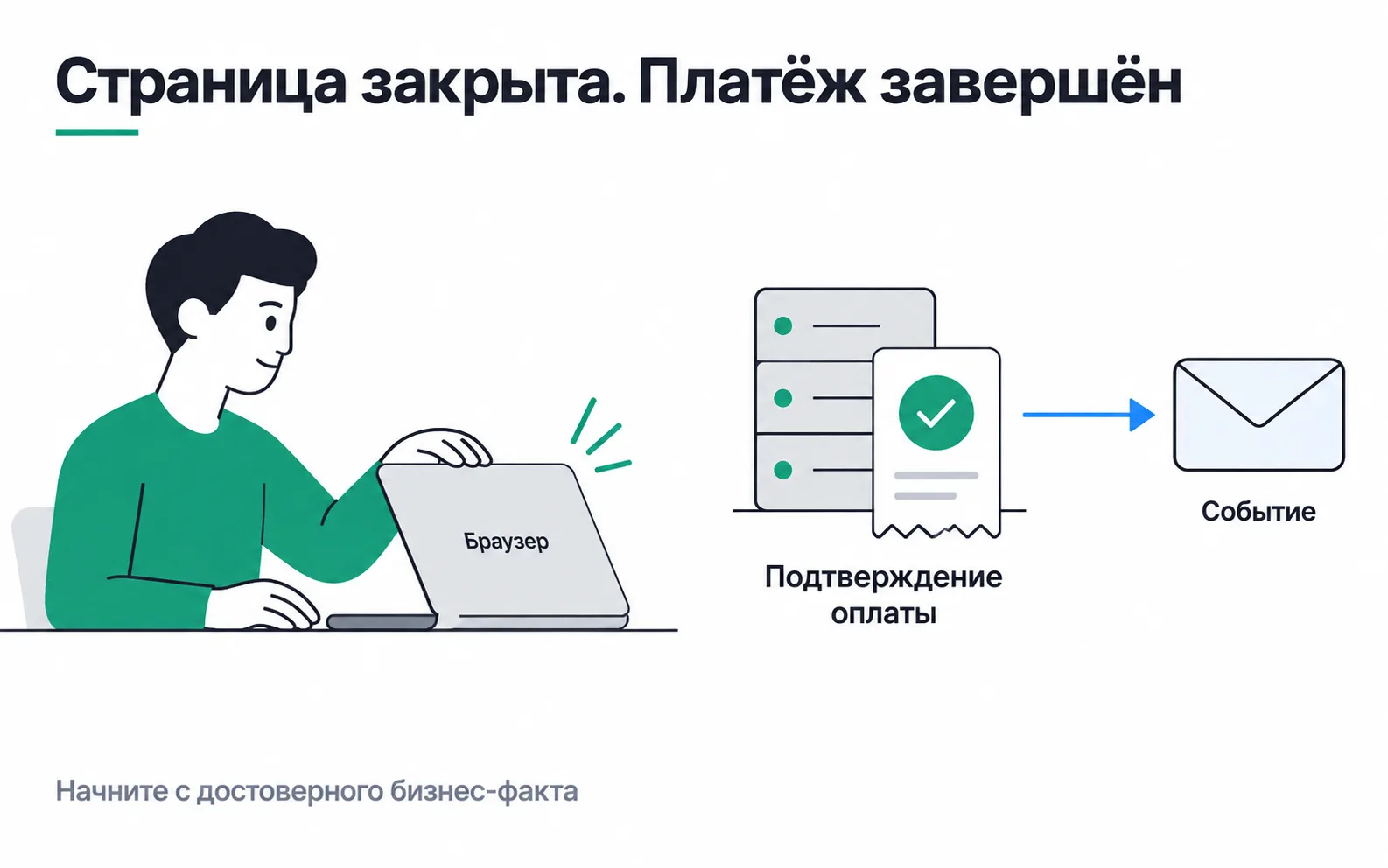 The buyer shuts the laptop with the browser, while the shop's server has already received the payment confirmation and sends an event.