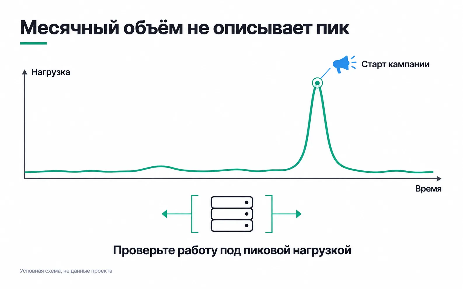 A diagram with no scale: steady load and a sharp peak at the moment a campaign starts.