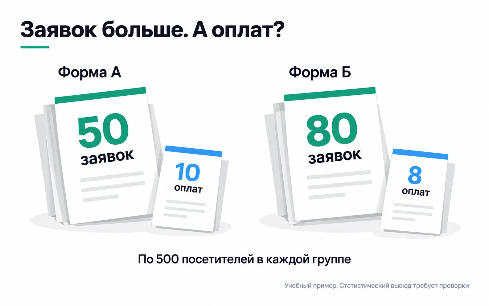 Form A has 50 leads and 10 payments; form B has 80 leads and 8 payments. The text below the cards states that each group contains 500 visitors.