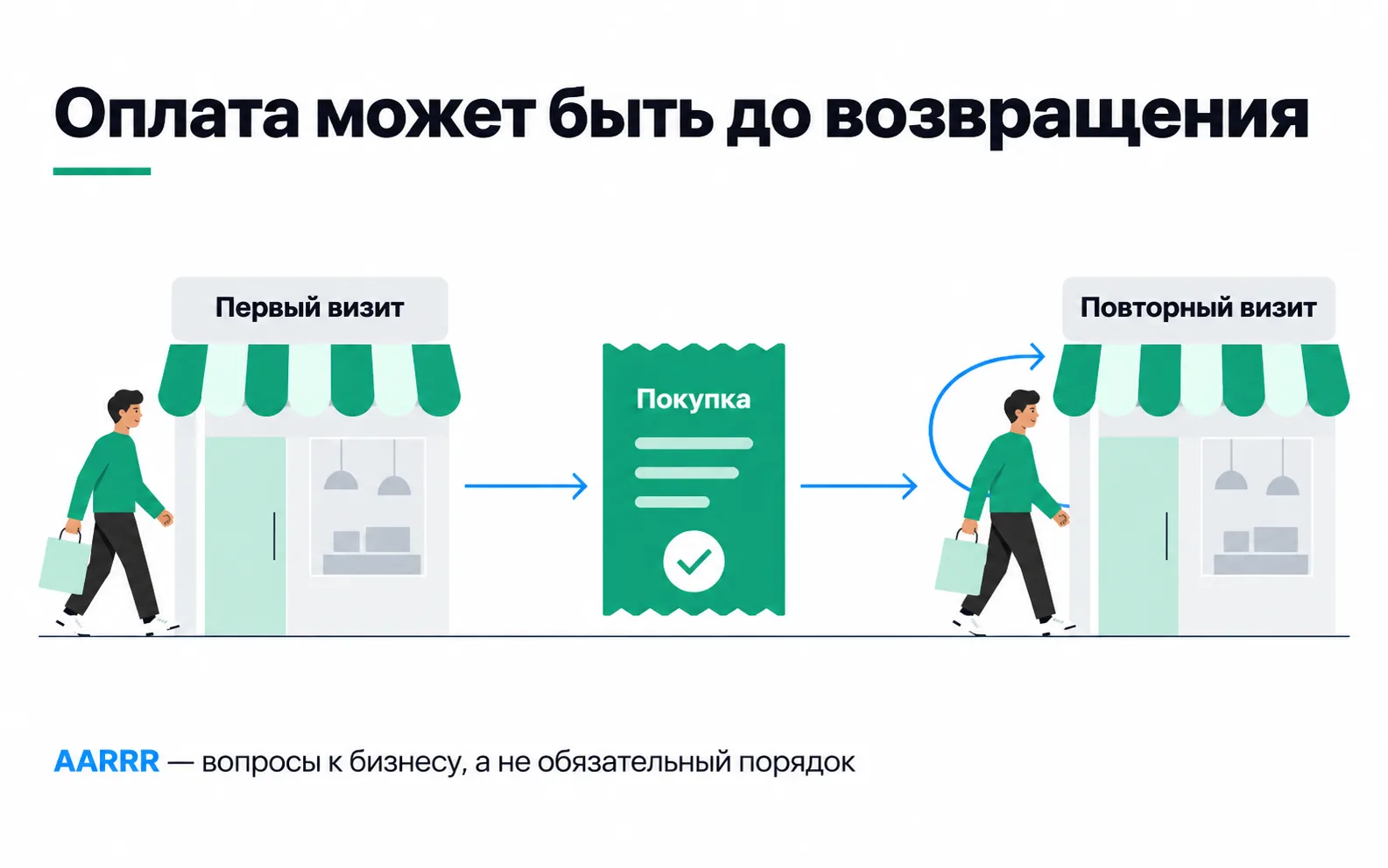 The first store visit is on the left, a receipt with a purchase checkmark is in the middle, and a return visit is on the right. Arrows lead from the first visit through payment to the return.