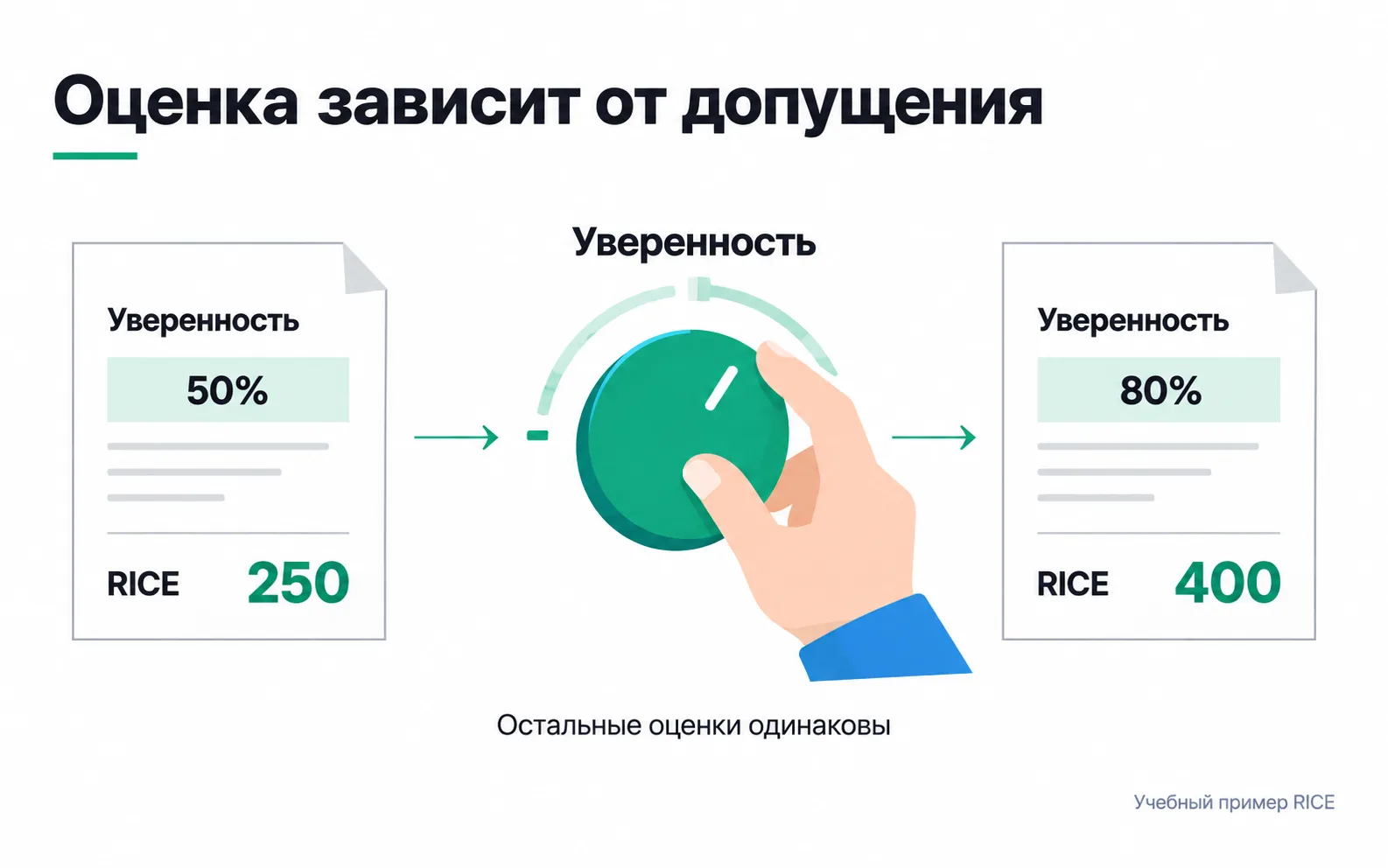 A hand turns the "Confidence" dial from 50% to 80%, and the RICE score of the same idea rises from 250 to 400. The other estimates stay the same.