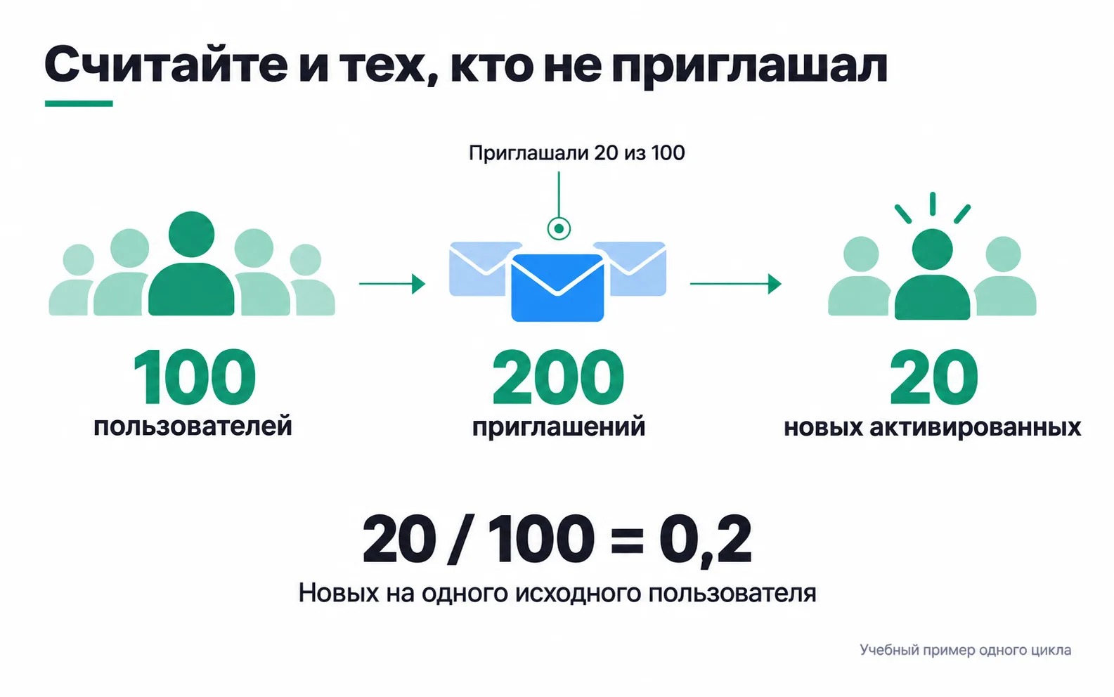 Of 100 original users, 20 sent invitations; 200 invitations brought in 20 new activated users, or 0.2 per original user.