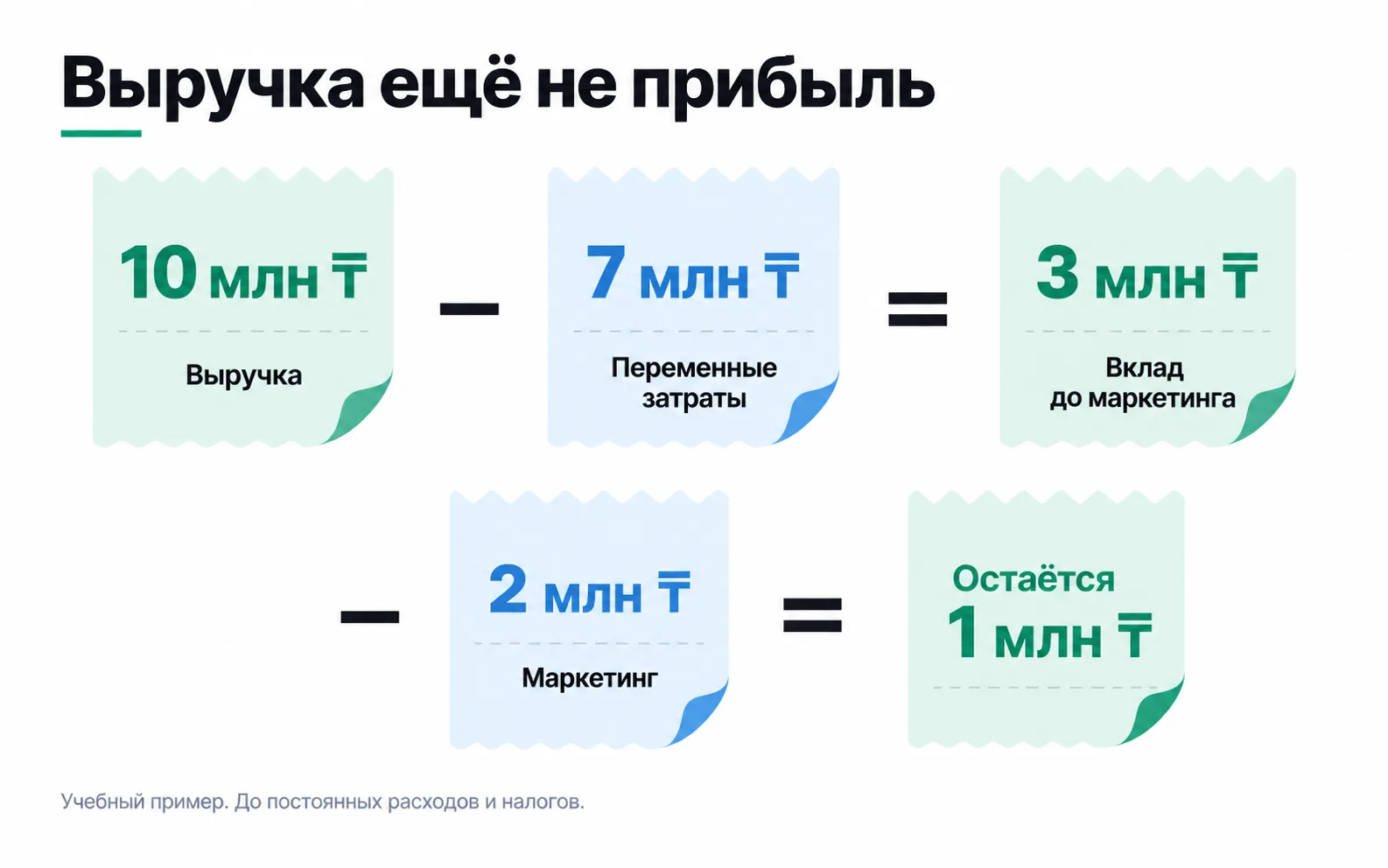 The upper receipts show 10 million ₸ revenue minus 7 million ₸ variable costs, equalling 3 million ₸ contribution. Below, 2 million ₸ marketing is deducted, leaving 1 million ₸.