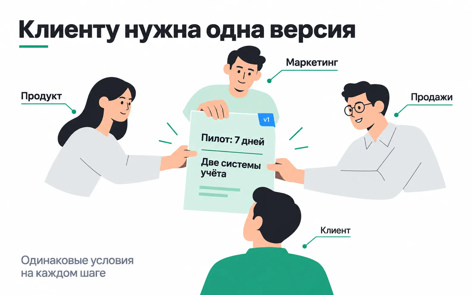 Product, marketing and sales hold one version v1 sheet in front of the customer. It reads "Pilot: 7 days" and "Two accounting systems".