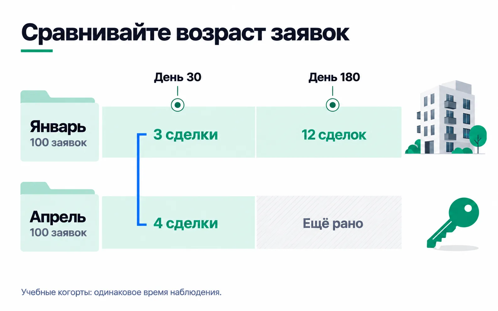 Two groups of 100 leads: January has 3 deals by day 30 and 12 by day 180; April has 4 by day 30, with its day-180 cell hatched. A bracket connects the day-30 results.